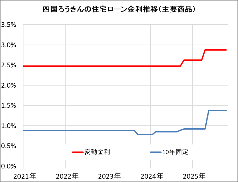 四国ろうきんの住宅ローン金利推移(新規借入)