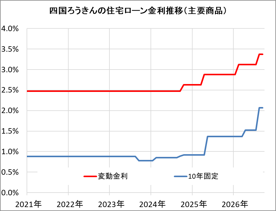 四国ろうきんの住宅ローン金利推移（新規借入）