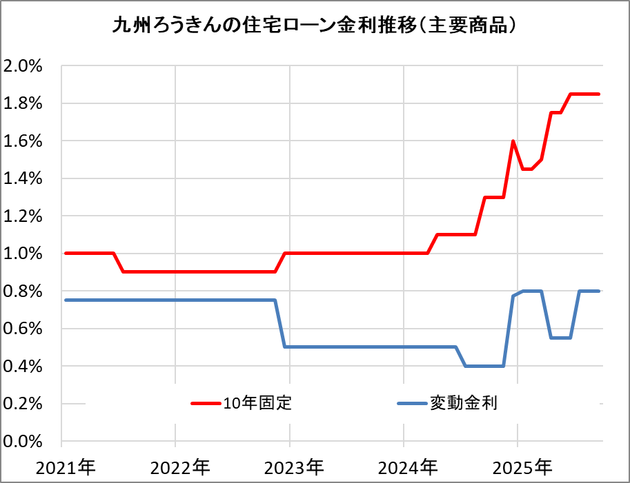 九州ろうきんの住宅ローン金利推移（新規借入）