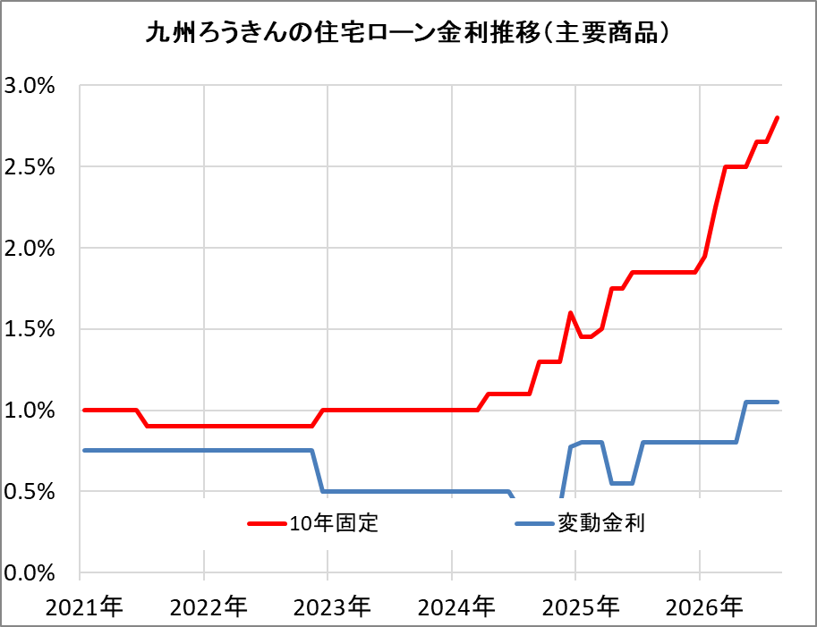 九州ろうきんの住宅ローン金利推移（新規借入）