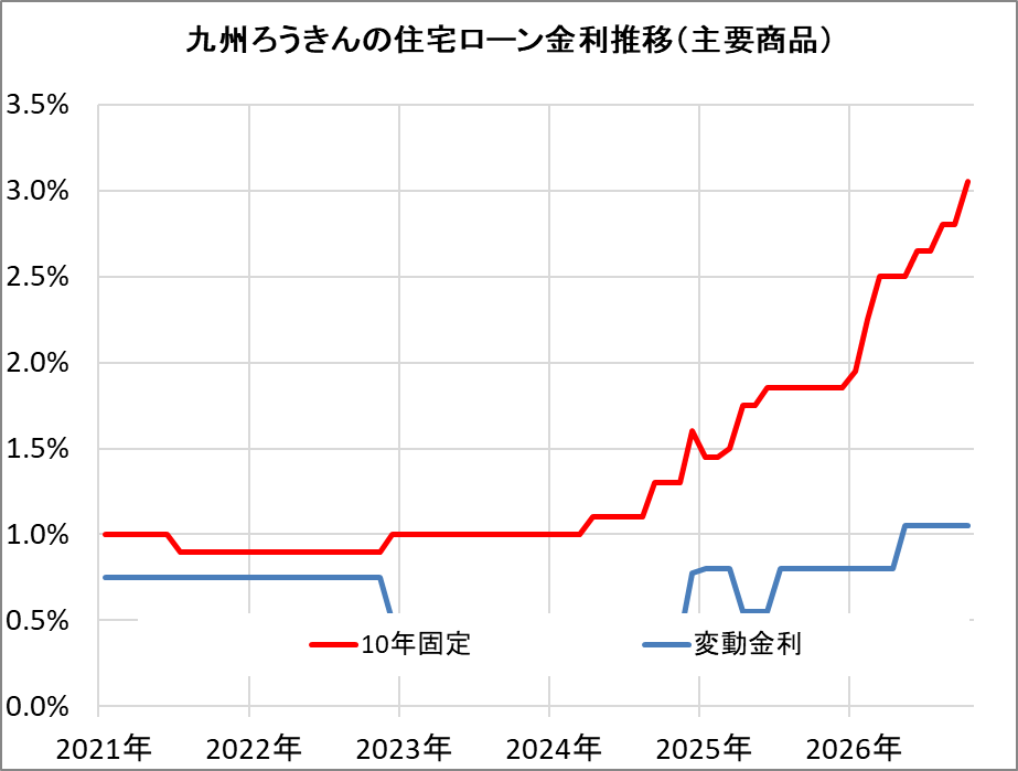 九州ろうきんの住宅ローン金利推移（新規借入）