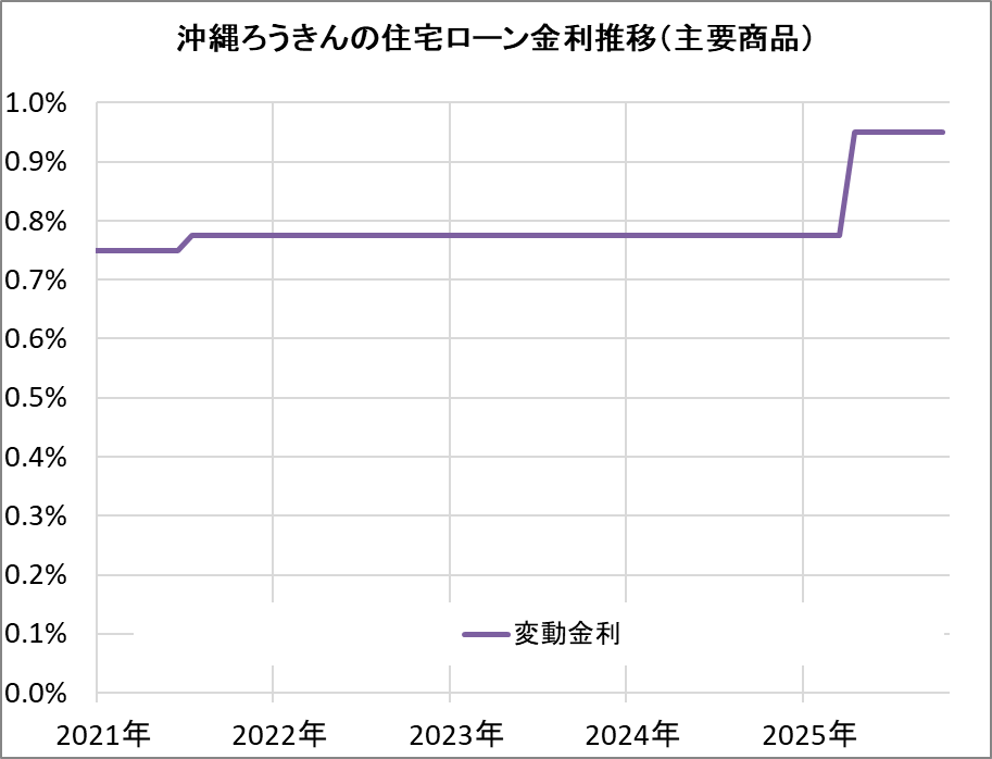 沖縄ろうきんの住宅ローン金利推移(新規借入)