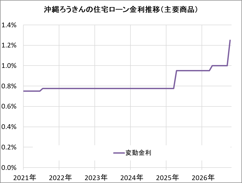 沖縄ろうきんの住宅ローン金利推移（新規借入）