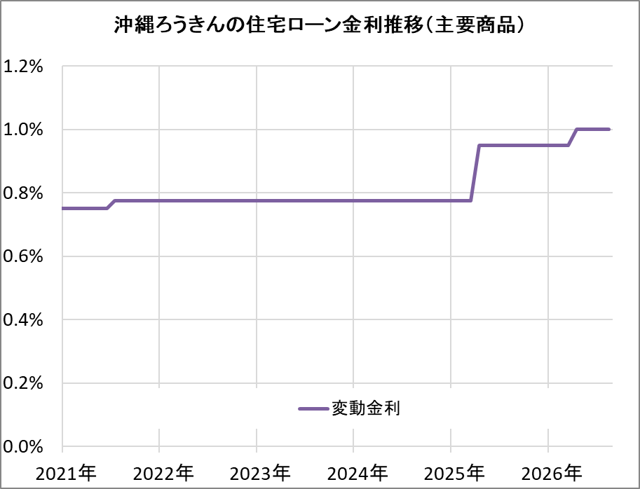 沖縄ろうきんの住宅ローン金利推移（新規借入）
