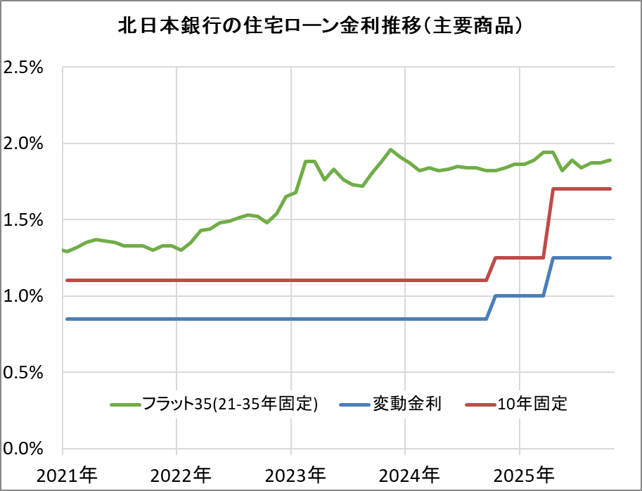 北日本銀行の住宅ローン金利推移（新規借入）