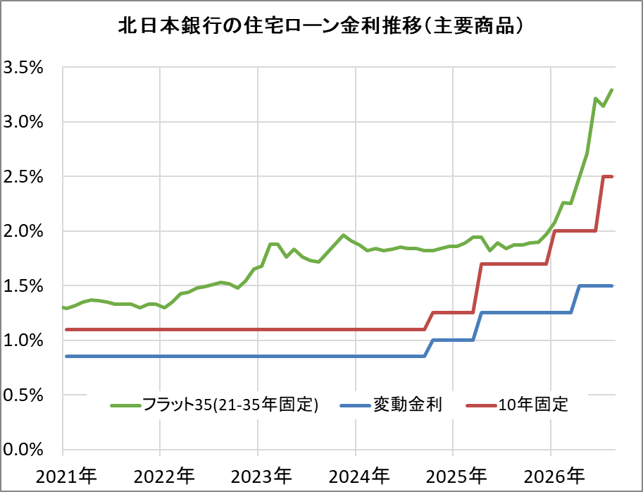 北日本銀行の住宅ローン金利推移(新規借入)