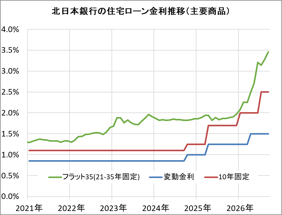 北日本銀行の住宅ローン金利推移（新規借入）