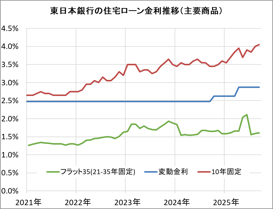 東日本銀行の住宅ローン金利推移(新規借入)