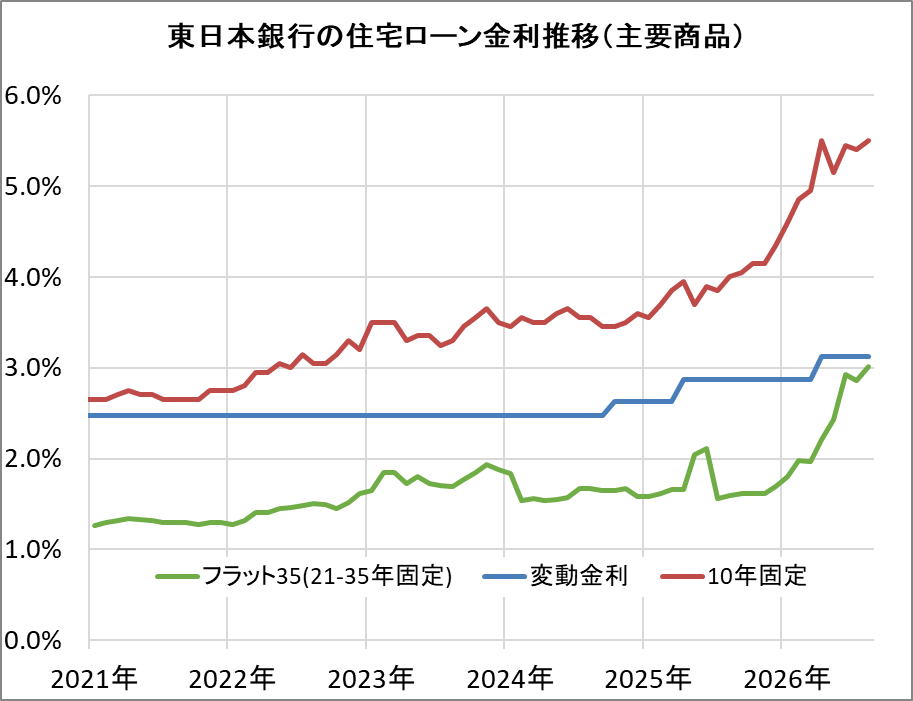 東日本銀行の住宅ローン金利推移（新規借入）