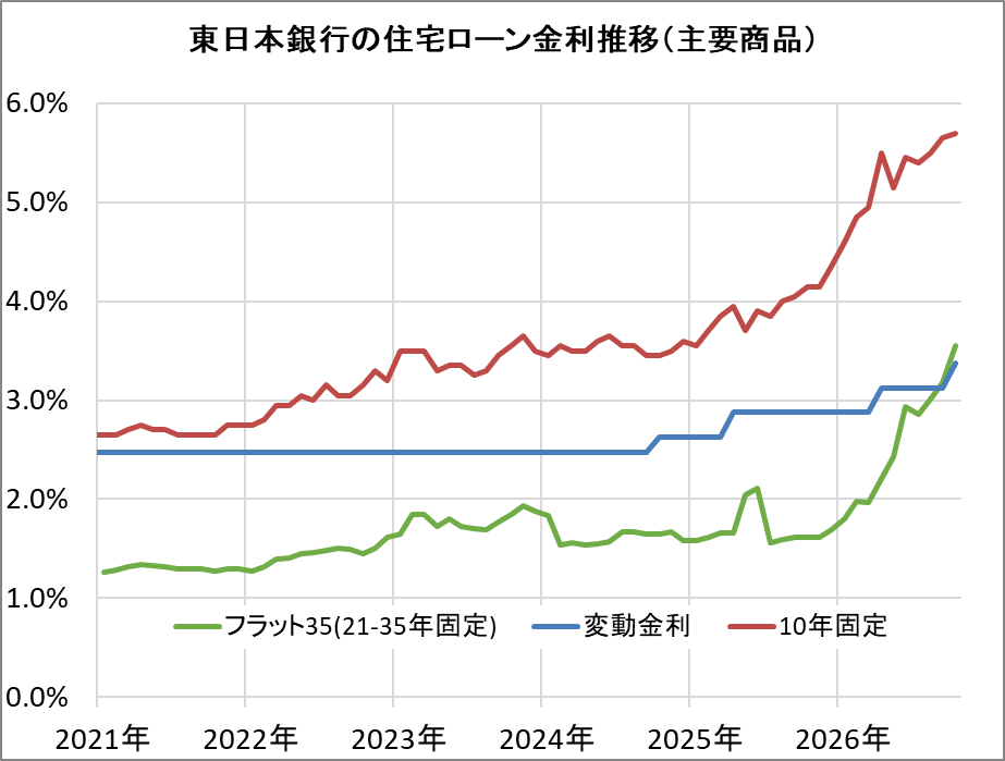 東日本銀行の住宅ローン金利推移（新規借入）