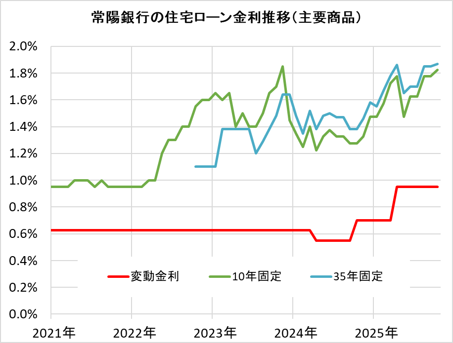 常陽銀行の住宅ローン金利推移(新規借入)