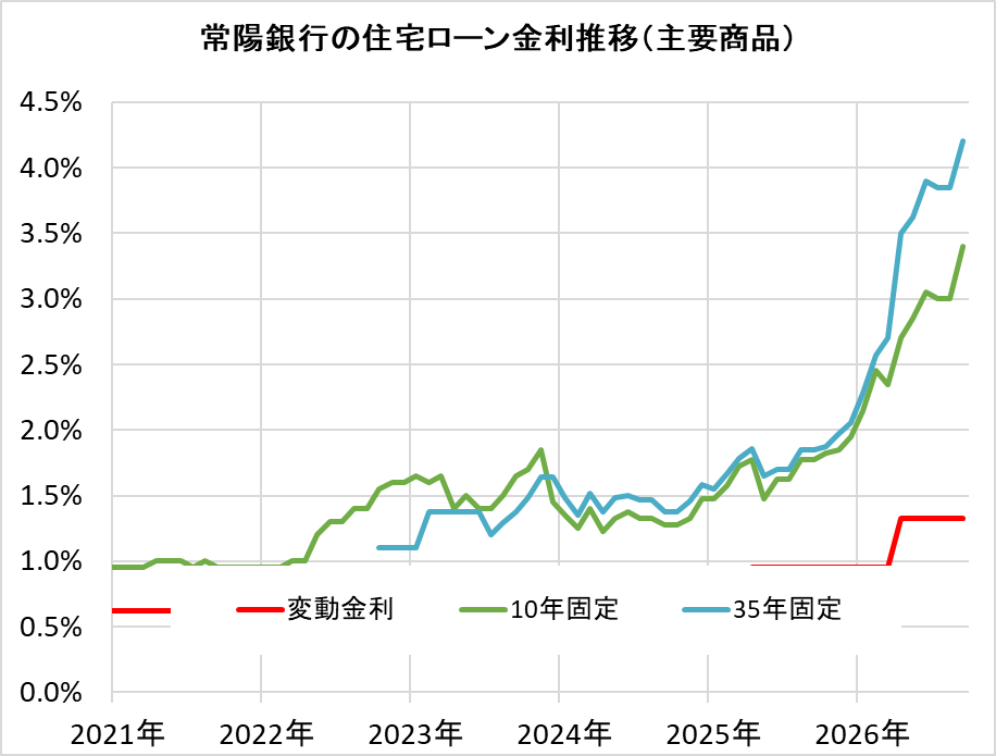 常陽銀行の住宅ローン金利推移（新規借入）