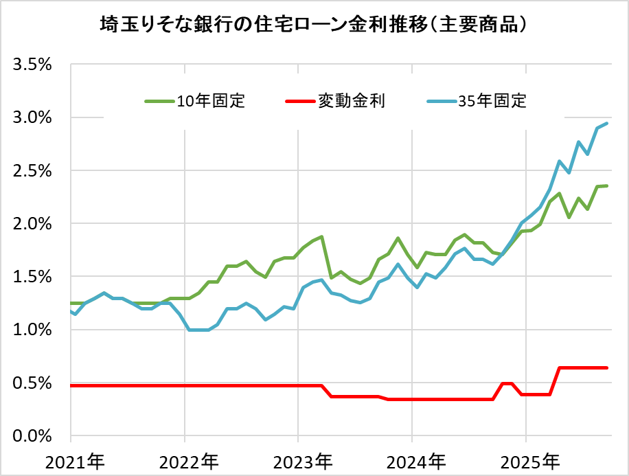 埼玉りそな銀行の住宅ローン金利推移(新規借入)