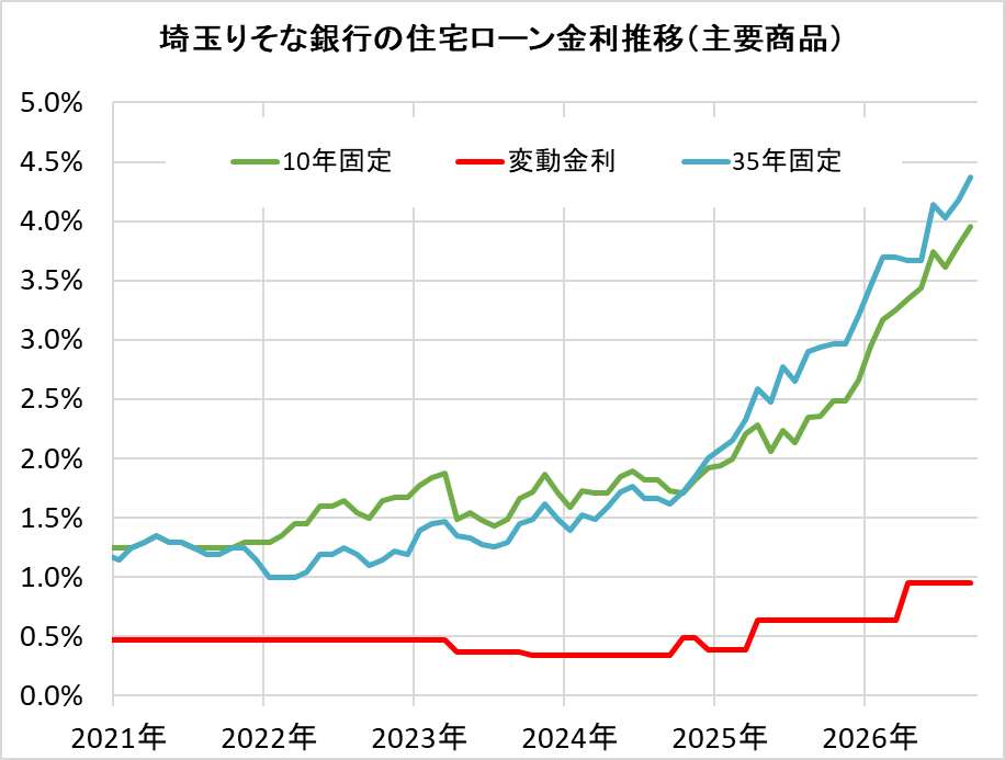 埼玉りそな銀行の住宅ローン金利推移（新規借入）