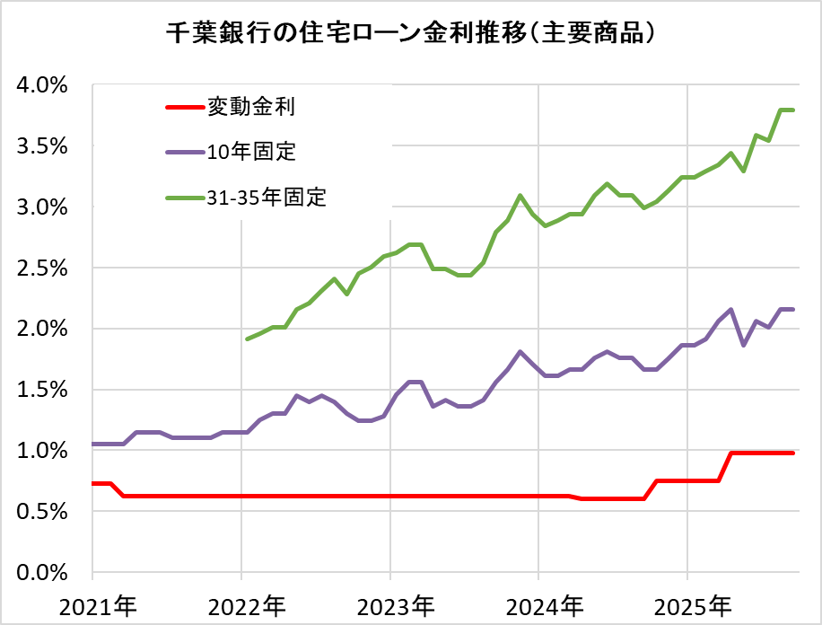 千葉銀行の住宅ローン金利推移(新規借入)