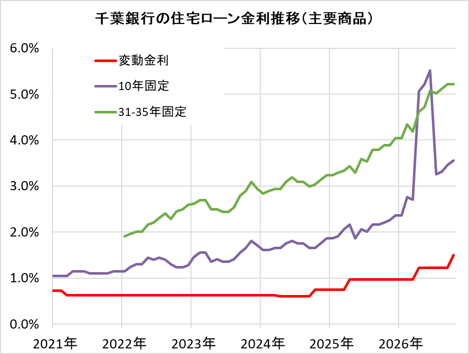 千葉銀行の住宅ローン金利推移（新規借入）