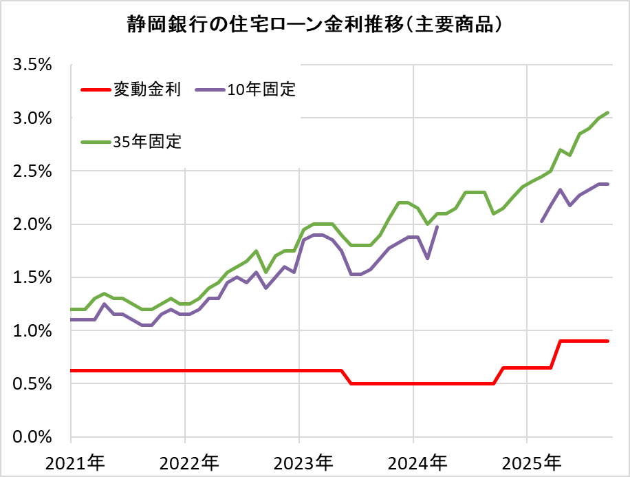 静岡銀行の住宅ローン金利推移(新規借入)