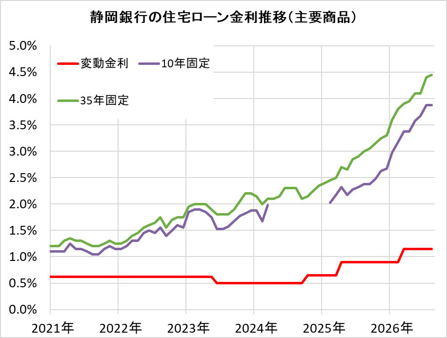 静岡銀行の住宅ローン金利推移（新規借入）
