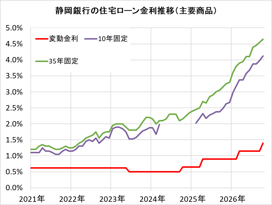 静岡銀行の住宅ローン金利推移（新規借入）