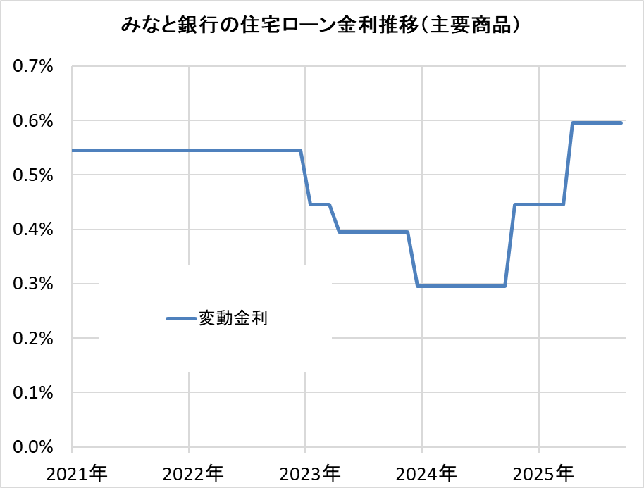 みなと銀行の住宅ローン金利推移(新規借入)