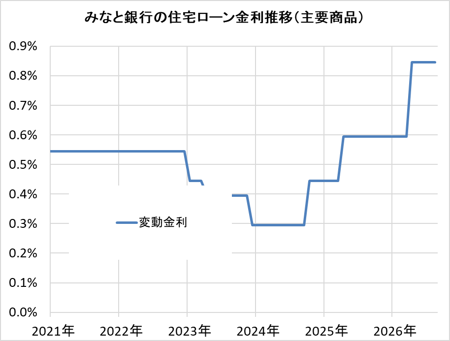 みなと銀行の住宅ローン金利推移（新規借入）