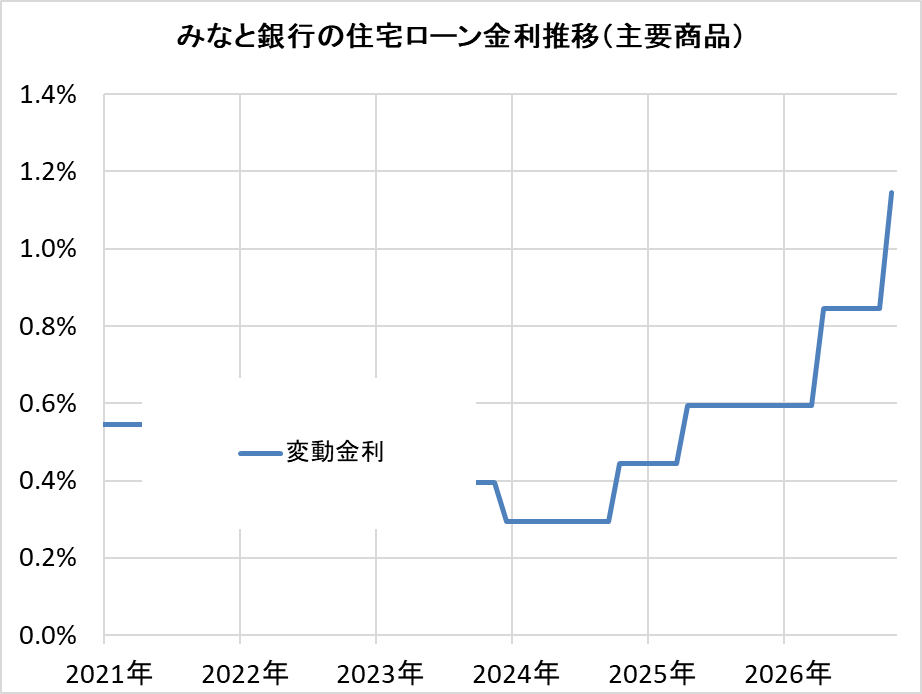みなと銀行の住宅ローン金利推移（新規借入）