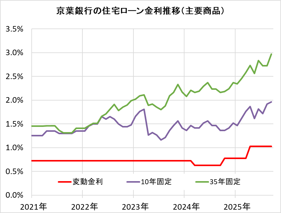 京葉銀行の住宅ローン金利推移(新規借入)