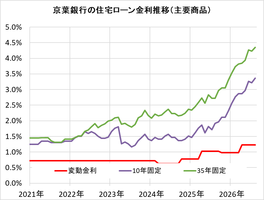 京葉銀行の住宅ローン金利推移（新規借入）