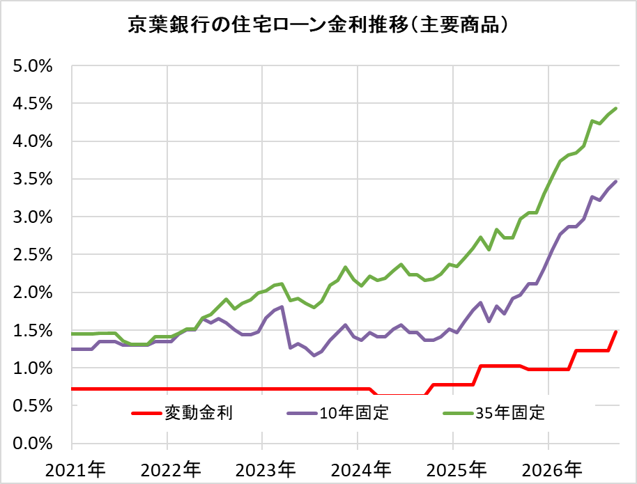 京葉銀行の住宅ローン金利推移（新規借入）