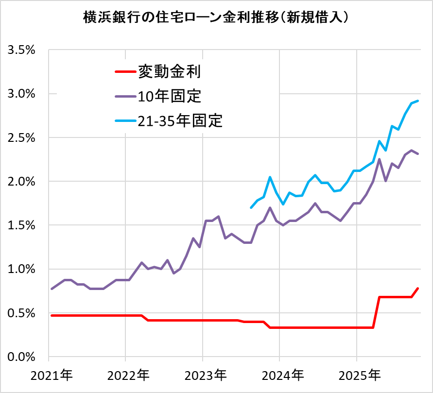 横浜銀行の住宅ローン金利の推移