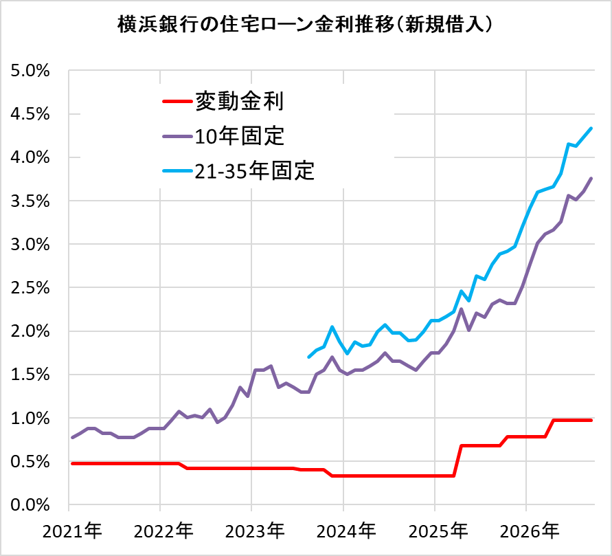 横浜銀行の住宅ローン金利の推移