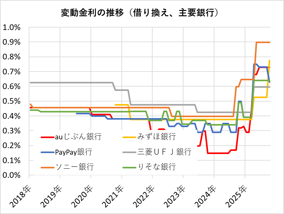主要銀行の住宅ローン金利推移(借り換え)