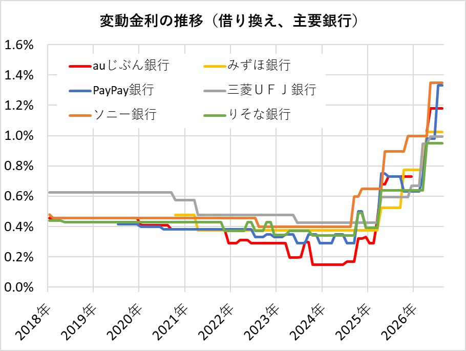 主要銀行の住宅ローン金利推移（借り換え）