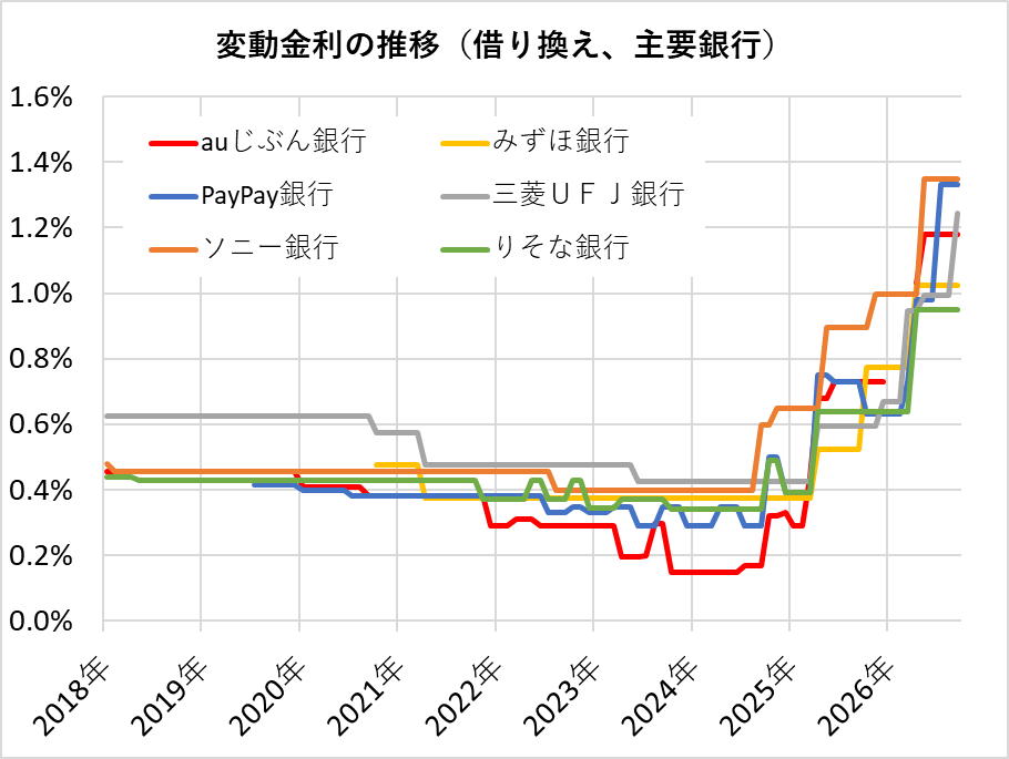 主要銀行の住宅ローン金利推移（借り換え）