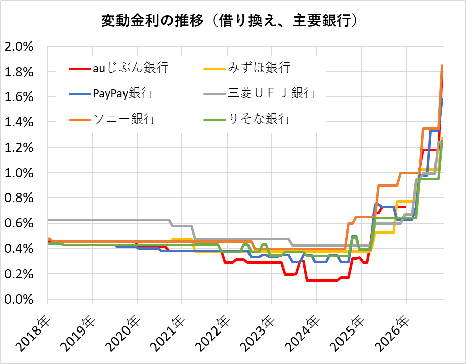 主要銀行の住宅ローン金利推移(借り換え)