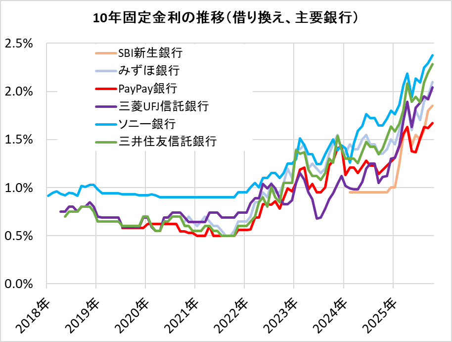 主要銀行の住宅ローン金利推移（借り換え）