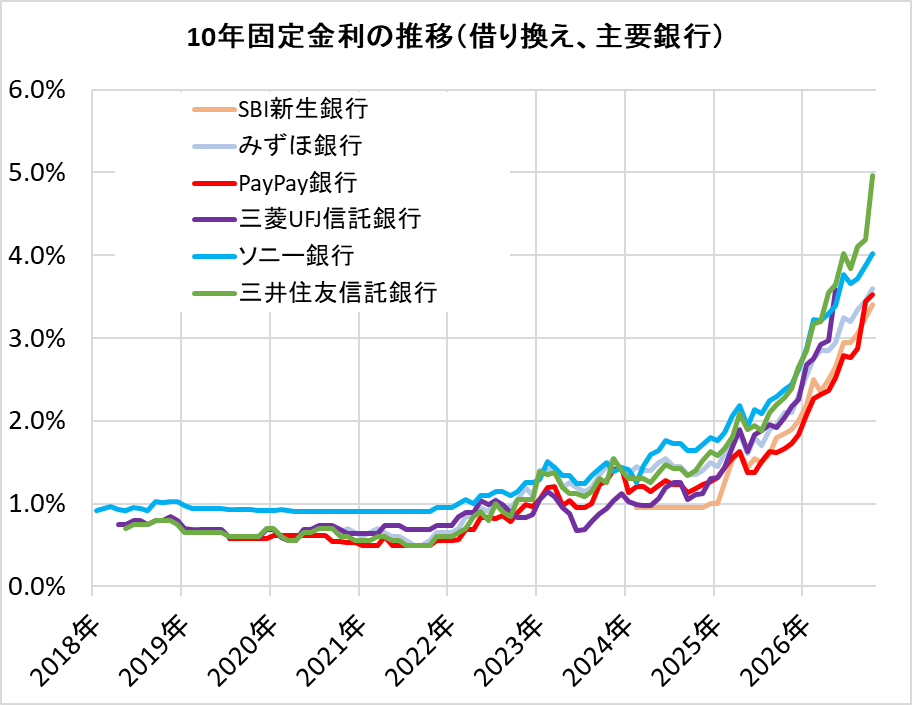 主要銀行の住宅ローン金利推移（借り換え）