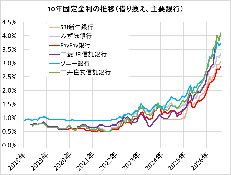 主要銀行の住宅ローン金利推移（借り換え）