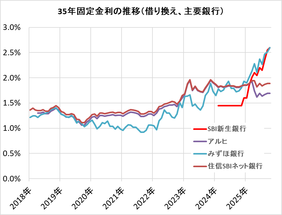 主要銀行の住宅ローン金利推移(借り換え)