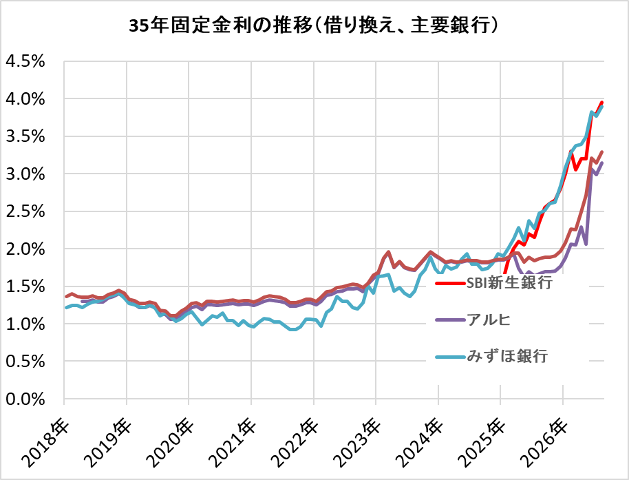 主要銀行の住宅ローン金利推移（借り換え）