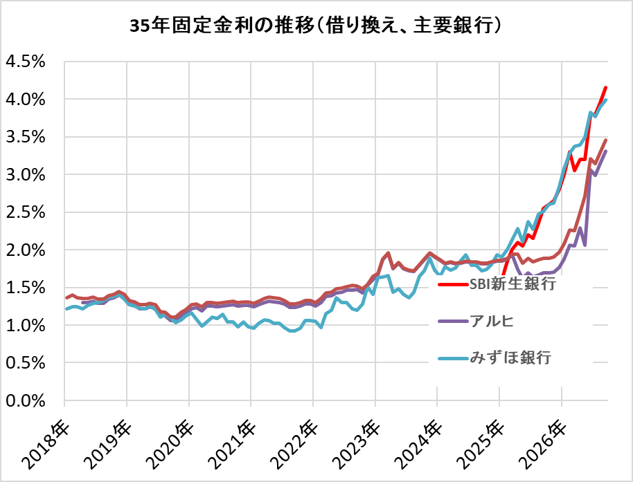 主要銀行の住宅ローン金利推移（借り換え）