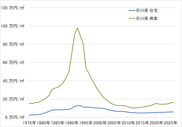 石川県の地価の長期推移