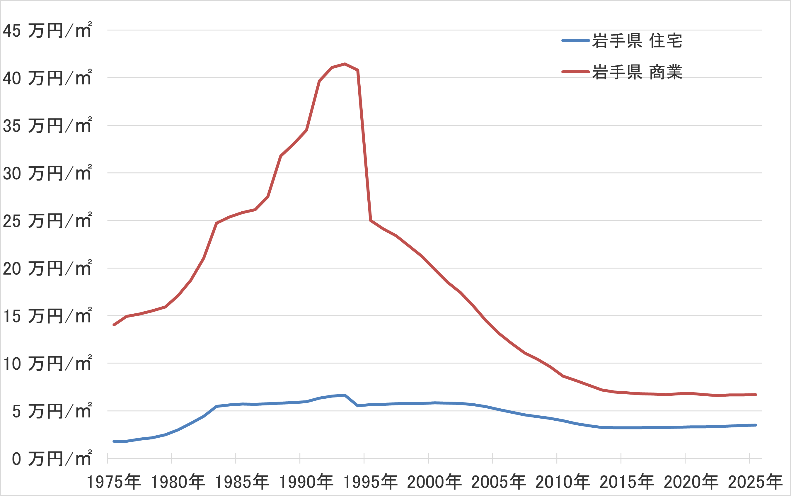 岩手県の地価の長期推移
