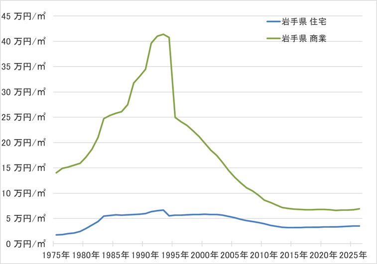 岩手県の地価の長期推移