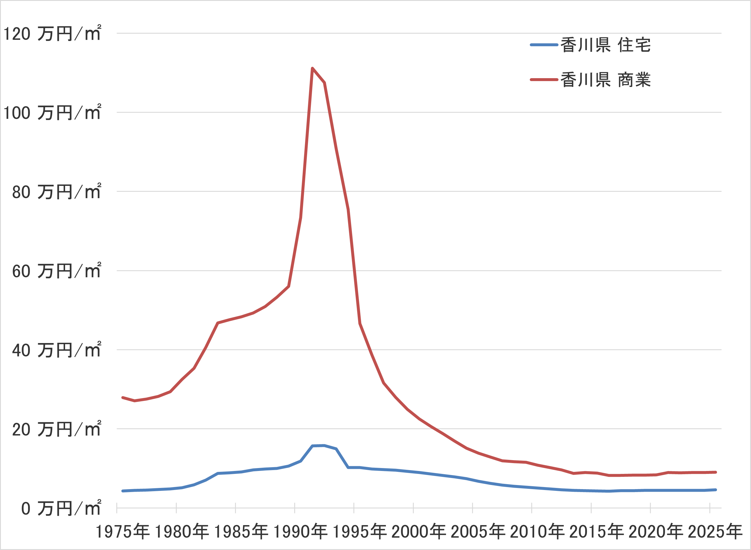 香川県の地価の長期推移