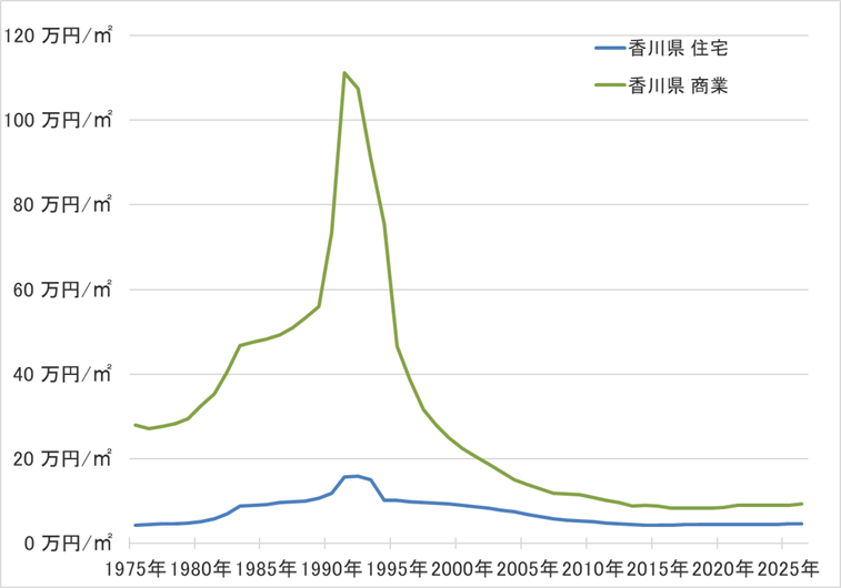 香川県の地価の長期推移