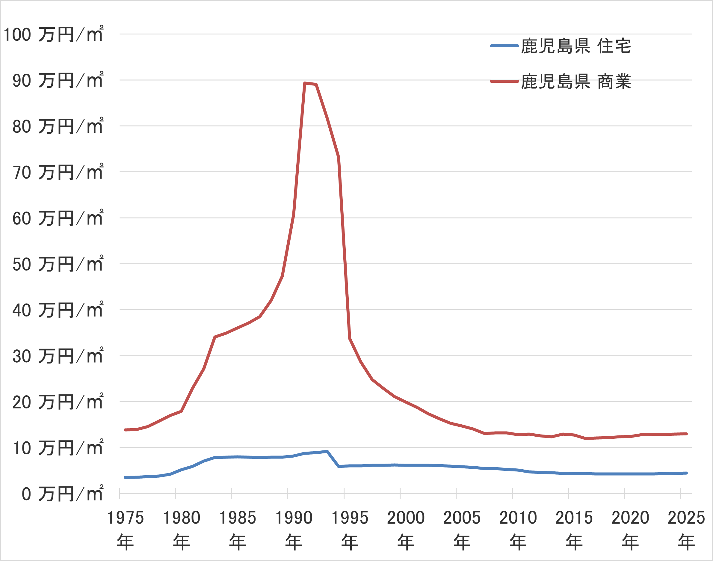 鹿児島県の地価の長期推移