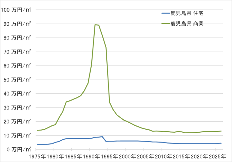 鹿児島県の地価の長期推移