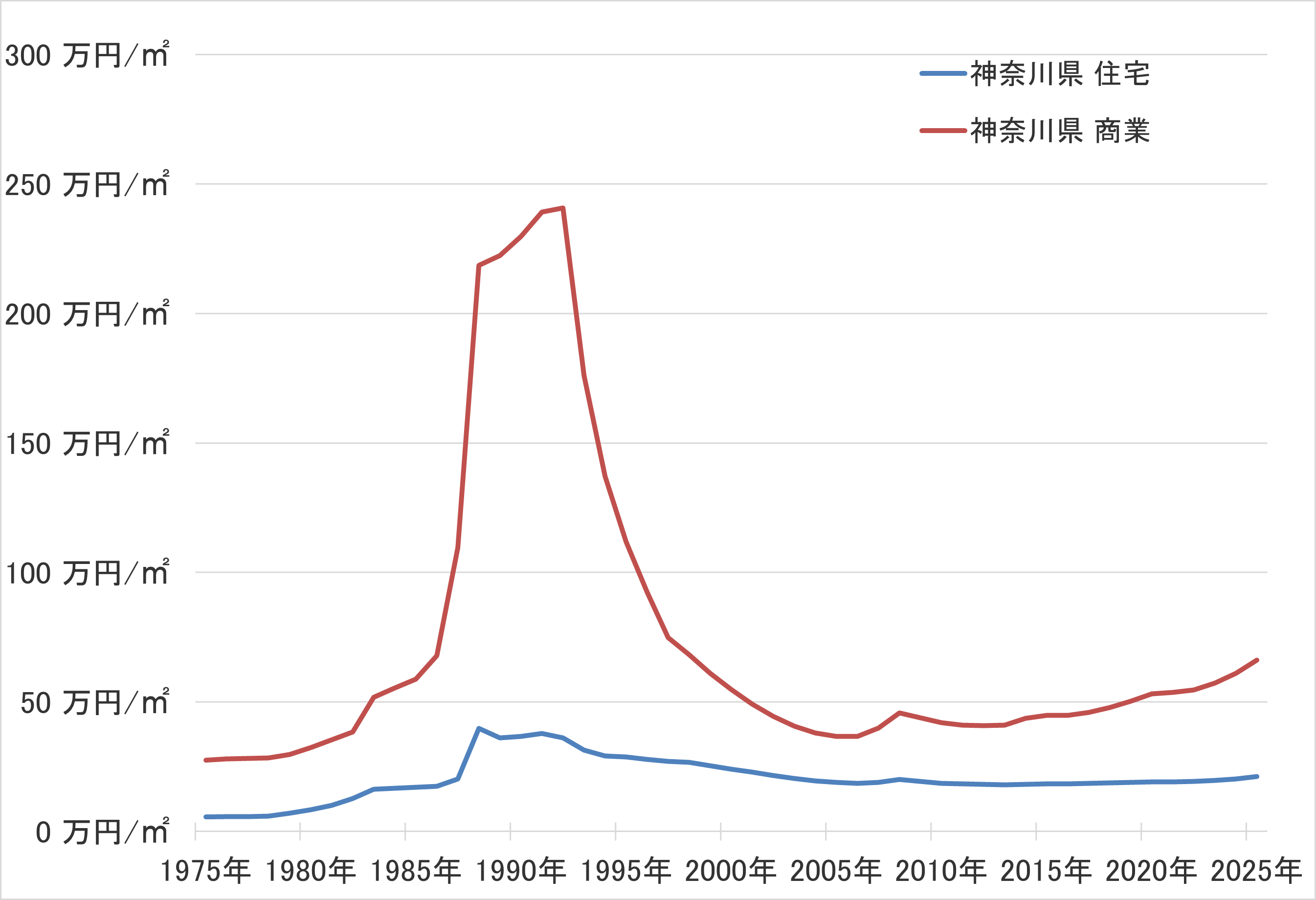神奈川県の地価の長期推移