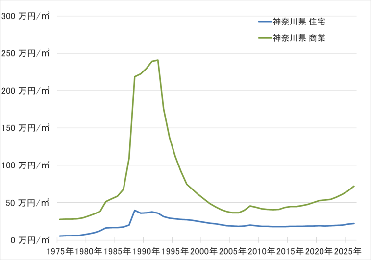 神奈川県の地価の長期推移
